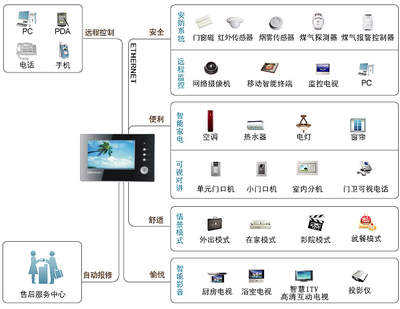 智慧社區(qū)安防電子功能方案 構(gòu)建一體化、智能化的社區(qū)安全防護(hù)體系